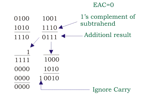 BCD o decimal de código binario | Conversión BCD Suma y resta