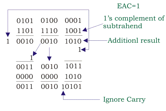 BCD o decimal de código binario | Conversión BCD Suma y resta