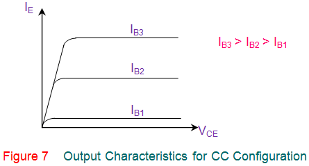 Características del transistor