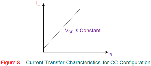 Características del transistor