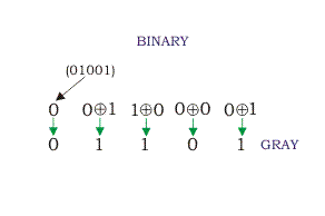 Código gris: Conversor de código binario a código gris