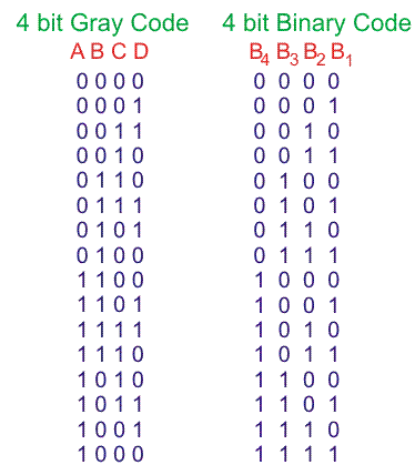 Código gris: Conversor de código binario a código gris