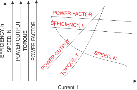 Diagrama de fósforo para el motor en serie de CA