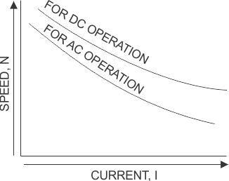 Diagrama de fósforo para el motor en serie de CA