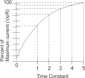 Función de transferencia del circuito RL Constante de tiempo El circuito RL como filtro