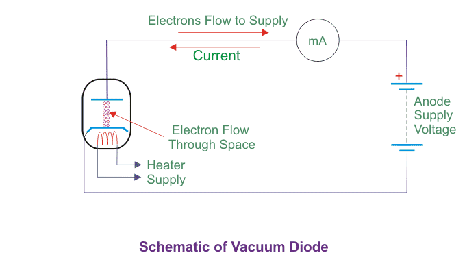 Historia del diodo de vacío Principio de funcionamiento y tipos de diodo de vacío