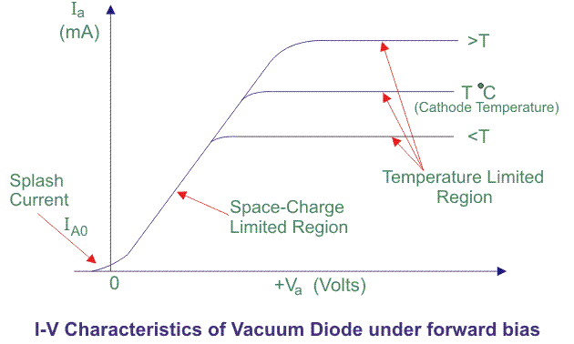 Historia del diodo de vacío Principio de funcionamiento y tipos de diodo de vacío