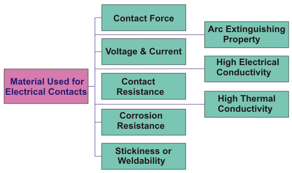 Selección de los materiales utilizados para los contactos eléctricos