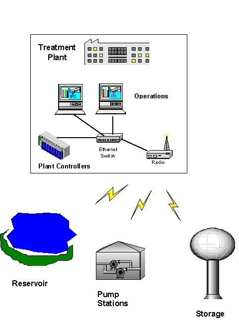 Sistema SCADA: ¿Qué es? (Control de supervisión y adquisición de datos)