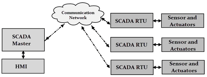 Sistema SCADA: ¿Qué es? (Control de supervisión y adquisición de datos)