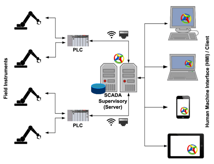 Sistema SCADA: ¿Qué es? (Control de supervisión y adquisición de datos)