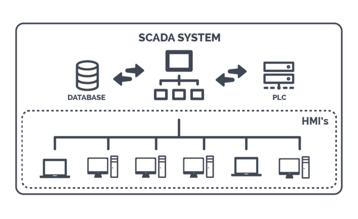 Sistema SCADA: ¿Qué es? (Control de supervisión y adquisición de datos)