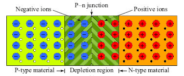 Teoría de la unión P N detrás de la unión P N