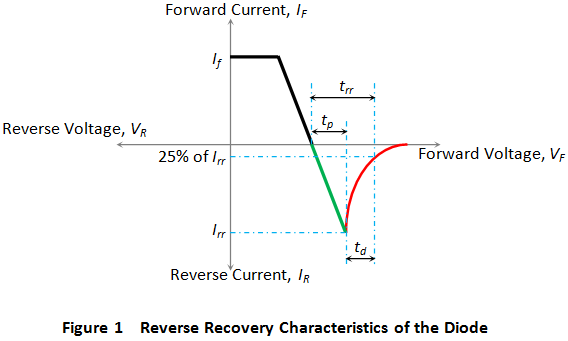 Tiempo de recuperación inversa del diodo