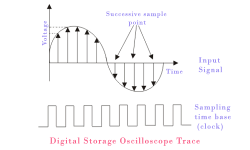 Osciloscopio de almacenamiento digital