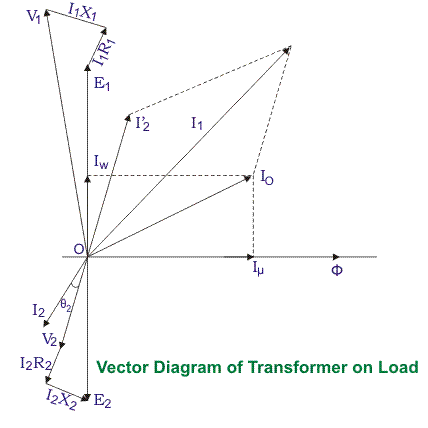 Teoría de la operación con y sin carga del transformador