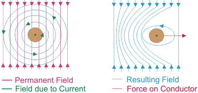 Un conductor de corriente dentro de un campo magnético