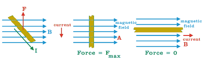 Un conductor de corriente dentro de un campo magnético