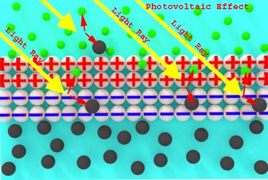 ¿Qué es el efecto fotovoltaico?