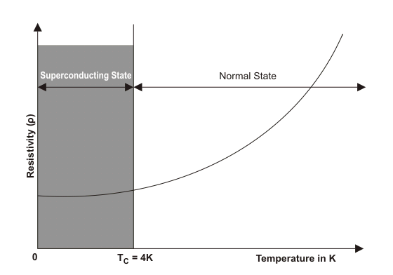 ¿Qué es la superconductividad?