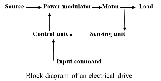 ¿Qué es un accionamiento eléctrico?