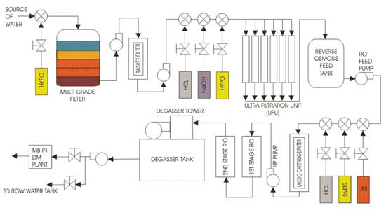 Alimentación de calderas Tratamiento del agua Desmineralización Desaireación de la planta de ósmosis inversa