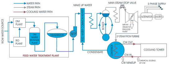 Alimentación de calderas Tratamiento del agua Desmineralización Desaireación de la planta de ósmosis inversa