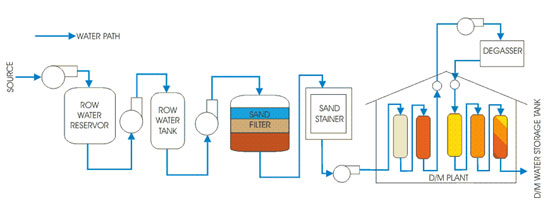 Alimentación de calderas Tratamiento del agua Desmineralización Desaireación de la planta de ósmosis inversa