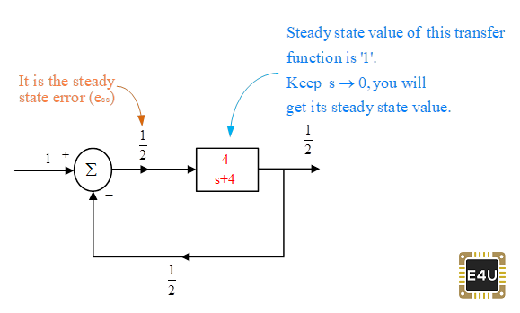 Análisis del error de estado estacionario en un sistema de control