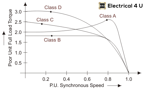 Aplicación del motor de inducción