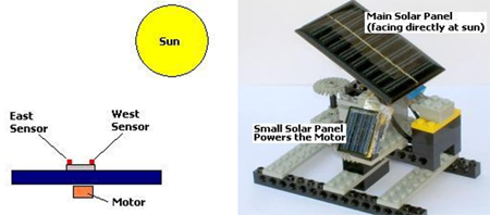 Aplicaciones de servomotores (Robótica, sistemas de seguimiento solar y más)