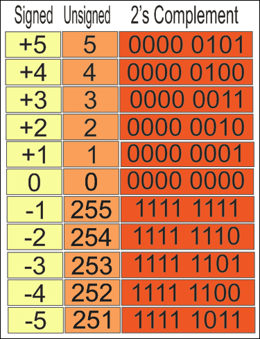 Aritmética de complemento 2s