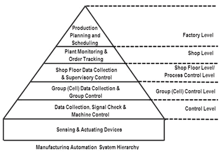 Automatización industrial: ¿Qué es? (Básicos y tipos)