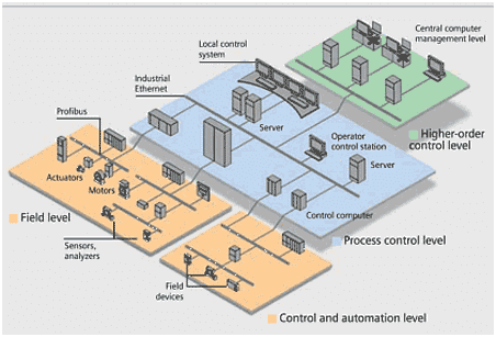 Automatización industrial: ¿Qué es? (Básicos y tipos)