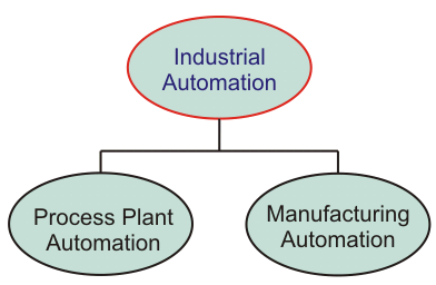 Automatización industrial: ¿Qué es? (Básicos y tipos)