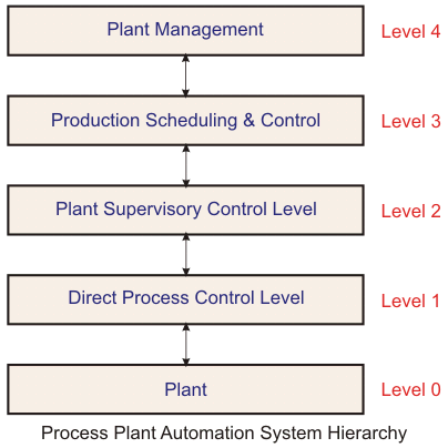 Automatización industrial: ¿Qué es? (Básicos y tipos)