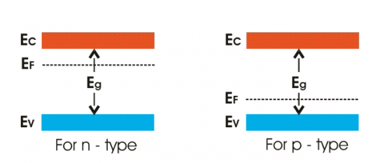 Bandas de energía de silicio