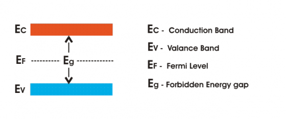 Bandas de energía de silicio