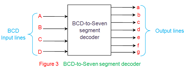 BCD a Decodificador de Siete Segmentos