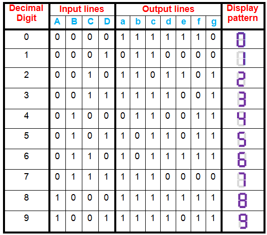 BCD a Decodificador de Siete Segmentos