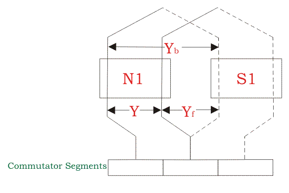 Bobinado de armadura | Pole Pitch Coil Span Commutator Pitch