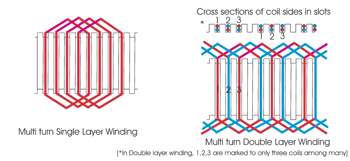 Bobinado de armadura | Pole Pitch Coil Span Commutator Pitch