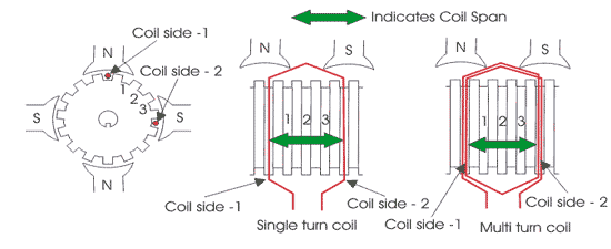 Bobinado de armadura | Pole Pitch Coil Span Commutator Pitch