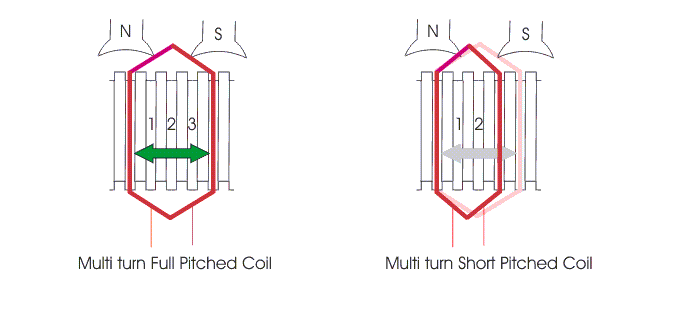 Bobinado de armadura | Pole Pitch Coil Span Commutator Pitch