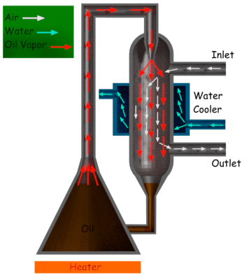 Bomba de vacío Bomba rotativa Bomba de difusión Bomba molecular