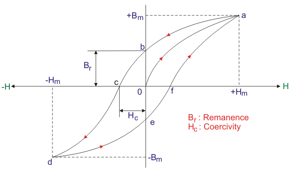 Bucle de histéresis