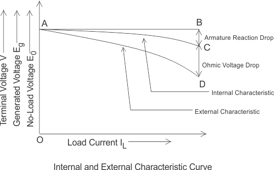 Característica del generador de CC con excitación separada