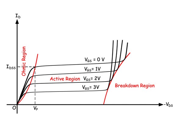 Característica del transistor de efecto de campo de unión