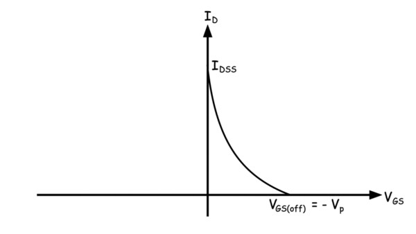 Característica del transistor de efecto de campo de unión