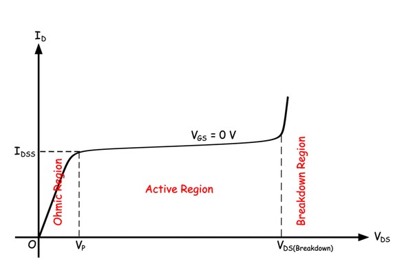 Característica del transistor de efecto de campo de unión